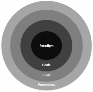 Image of four concentric circles. In the middle circle is the text Paradigm. The next has the text Goals, then Rules, and the outer circle has Parameters.