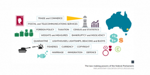 Image demonstrating that the Federal Government is responsible for trade and commerce, postal and telecommuncaitions services, foreign policy, taxation, census and statistics, weights and measures, bankruptcy and insolvency, quarantine, lighthouse, lightships, beacons and buoys, fisheries, currency, copyright, marriage, immigration and defence. 